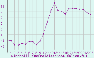 Courbe du refroidissement olien pour Vichy (03)