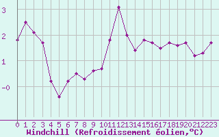 Courbe du refroidissement olien pour Muirancourt (60)