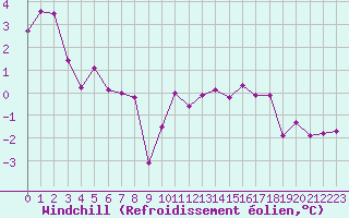 Courbe du refroidissement olien pour Sorcy-Bauthmont (08)