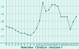 Courbe de l'humidex pour Bonnecombe - Les Salces (48)