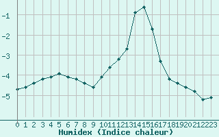 Courbe de l'humidex pour Saint-Amans (48)