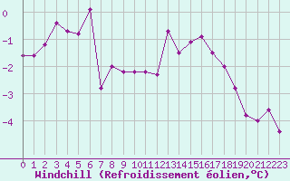 Courbe du refroidissement olien pour Ble / Mulhouse (68)
