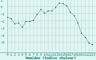 Courbe de l'humidex pour Hohrod (68)