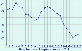 Courbe de tempratures pour Mende - Chabrits (48)