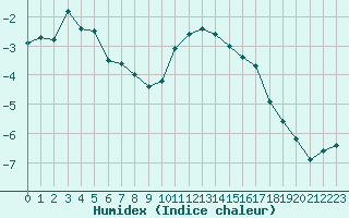 Courbe de l'humidex pour Mende - Chabrits (48)