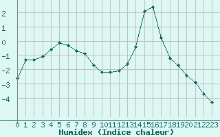 Courbe de l'humidex pour Muirancourt (60)