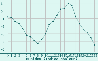 Courbe de l'humidex pour Besanon (25)