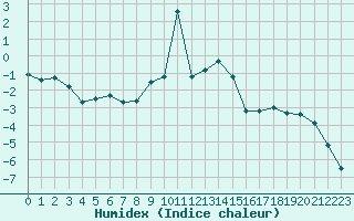 Courbe de l'humidex pour Saint-Vran (05)