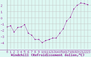 Courbe du refroidissement olien pour Langres (52) 