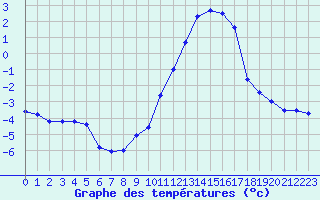 Courbe de tempratures pour Le Touquet (62)