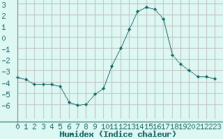 Courbe de l'humidex pour Le Touquet (62)