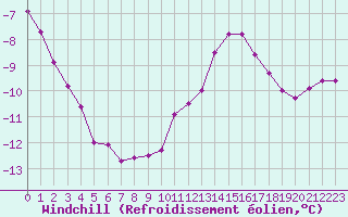 Courbe du refroidissement olien pour Ouessant (29)