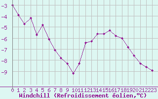 Courbe du refroidissement olien pour Creil (60)