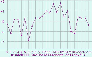 Courbe du refroidissement olien pour Lans-en-Vercors - Les Allires (38)