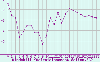 Courbe du refroidissement olien pour Lussat (23)