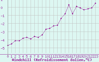 Courbe du refroidissement olien pour Metz-Nancy-Lorraine (57)
