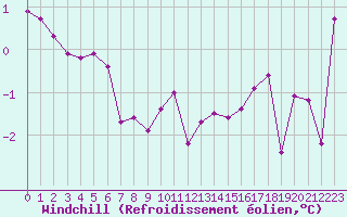 Courbe du refroidissement olien pour Beaucroissant (38)