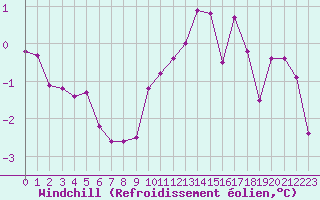 Courbe du refroidissement olien pour Selonnet (04)