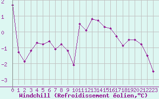 Courbe du refroidissement olien pour Saint-Quentin (02)