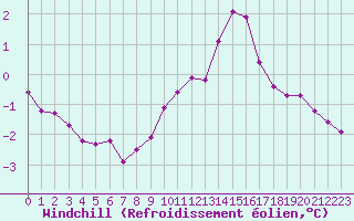 Courbe du refroidissement olien pour Haegen (67)