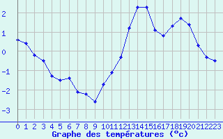 Courbe de tempratures pour Cerisiers (89)