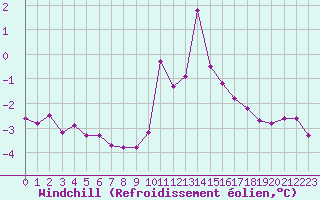 Courbe du refroidissement olien pour Hohrod (68)