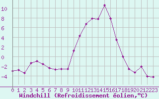 Courbe du refroidissement olien pour Grenoble/St-Etienne-St-Geoirs (38)