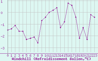 Courbe du refroidissement olien pour Metz (57)