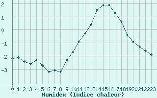 Courbe de l'humidex pour Montret (71)