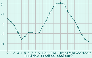 Courbe de l'humidex pour Izegem (Be)