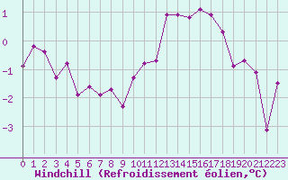 Courbe du refroidissement olien pour Haegen (67)