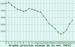 Courbe de la pression atmosphrique pour Le Mans (72)