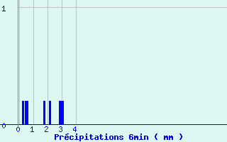 Diagramme des prcipitations pour Sallanches - La Charlotte (74)