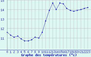 Courbe de tempratures pour L