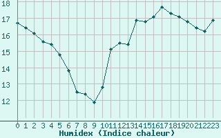 Courbe de l'humidex pour Herhet (Be)