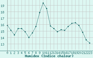 Courbe de l'humidex pour Clermont-Ferrand (63)