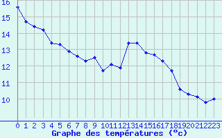 Courbe de tempratures pour L