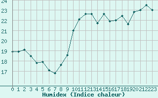 Courbe de l'humidex pour Ste (34)