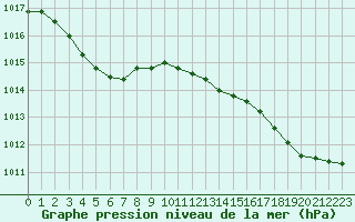 Courbe de la pression atmosphrique pour Ile d