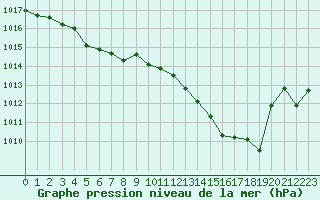 Courbe de la pression atmosphrique pour Cazaux (33)