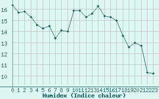 Courbe de l'humidex pour Pointe de Socoa (64)