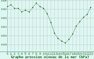 Courbe de la pression atmosphrique pour Guret Saint-Laurent (23)