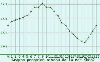 Courbe de la pression atmosphrique pour Cerisiers (89)