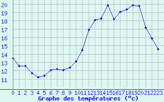 Courbe de tempratures pour Castellbell i el Vilar (Esp)