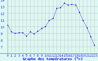 Courbe de tempratures pour Muirancourt (60)