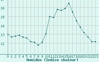 Courbe de l'humidex pour Souprosse (40)