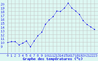 Courbe de tempratures pour Landivisiau (29)