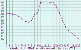 Courbe du refroidissement olien pour Carpentras (84)