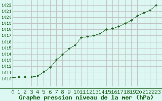 Courbe de la pression atmosphrique pour Aigrefeuille d