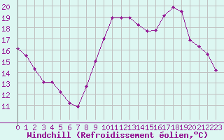 Courbe du refroidissement olien pour Dolembreux (Be)